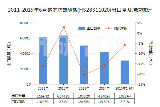 2011-2015年6月鈉的次硫酸鹽(HS28311020)出口量及增速統(tǒng)計(jì)